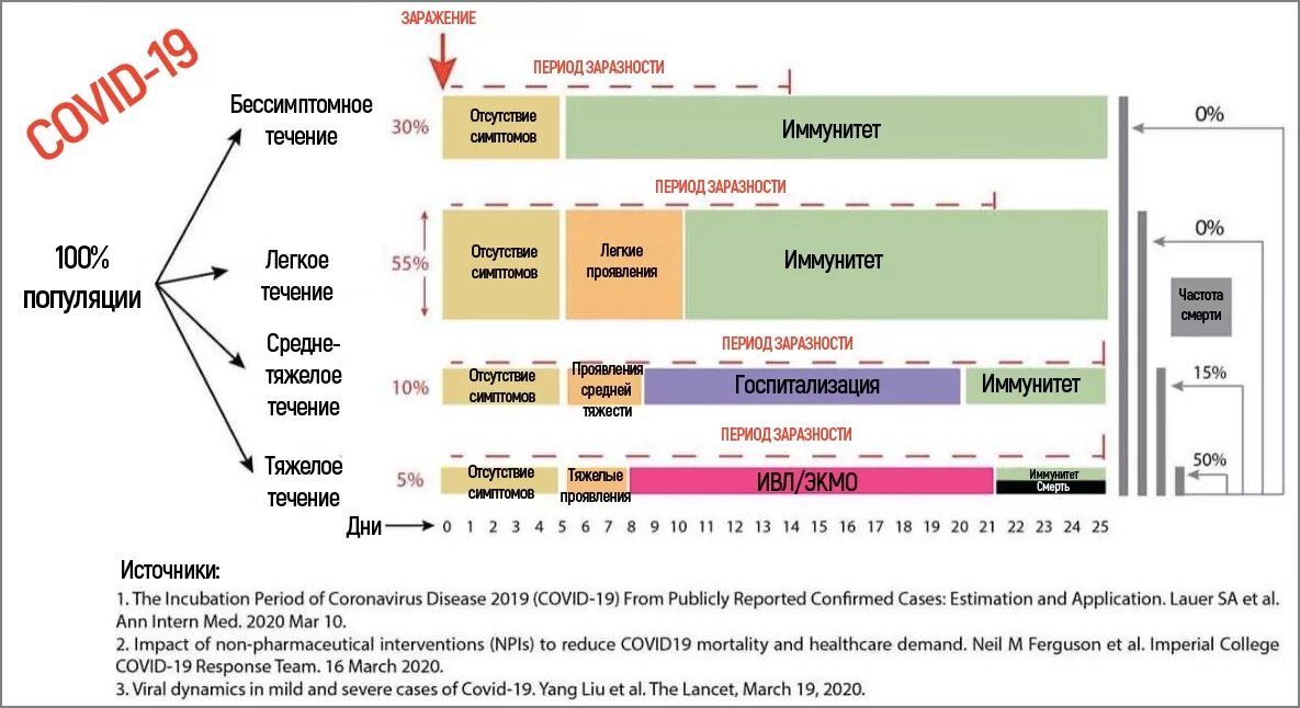 Развитие covid 19