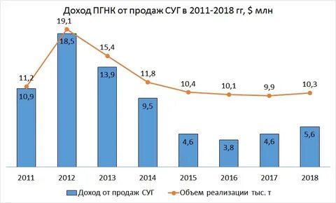 Суг на бирже