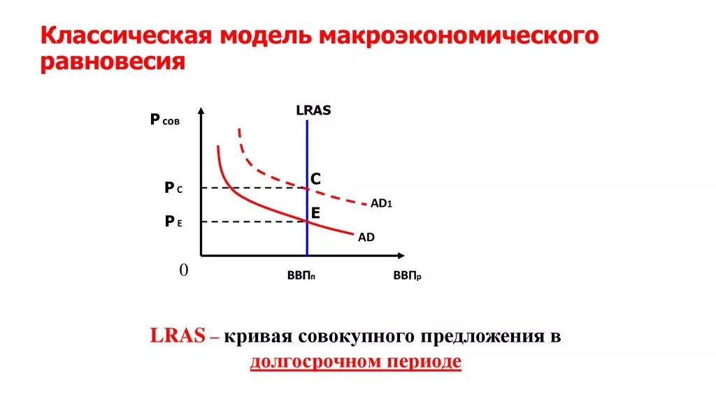 Классическая модель равновесия. Классическая модель макроэкономического равновесия. Классическая модель макроэкономического равновесия график. Классическая модель общего экономического равновесия. Кейнсианская модель макроэкономического равновесия.