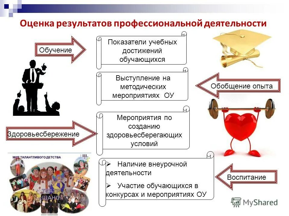Этапы проведения оценки персонала в организации. Контроль и оценка процесса и результатов деятельности. Таблица оценки работы сотрудников. Оценка результатов работы сотрудника пример. Оценка индивидуальных достижений обучающихся это.