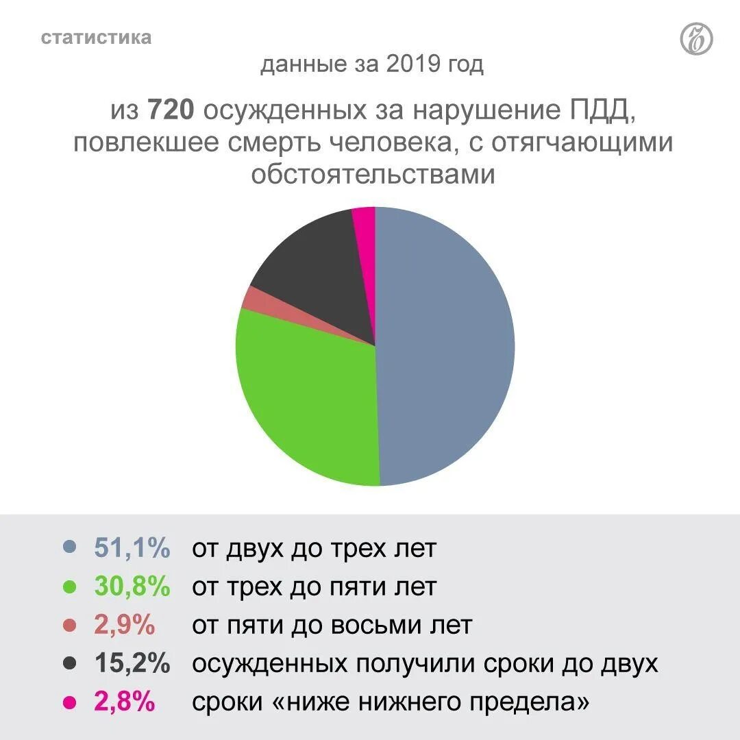 Изменение ук рф 2020. Статистика 264 УК РФ. Статистика аварий с смертельным исходом. Статистика ДТП со смертельным исходом в России. Статистика ст 264 УК.