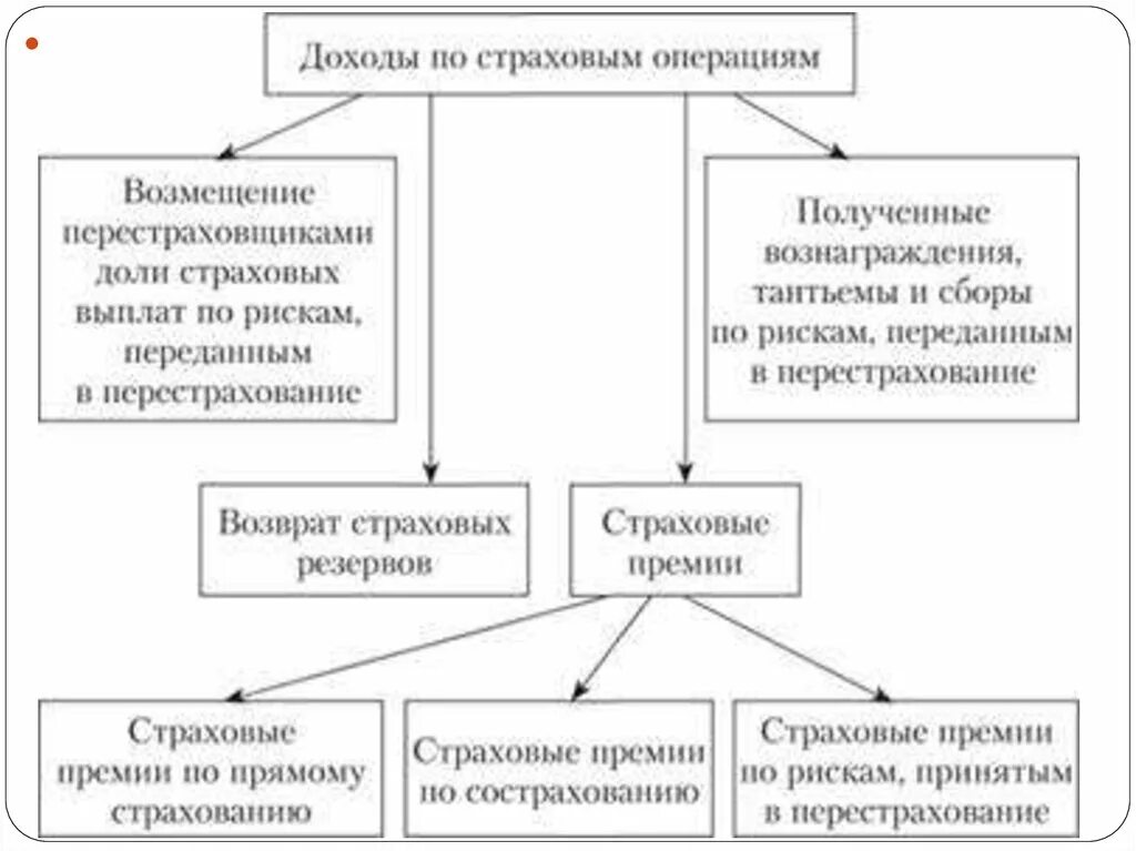 Доходы по страховым операциям. Доходы от страховых операций. Прибыль от страховой операции. Доходы от страховой деятельности это. Страховые операции банка