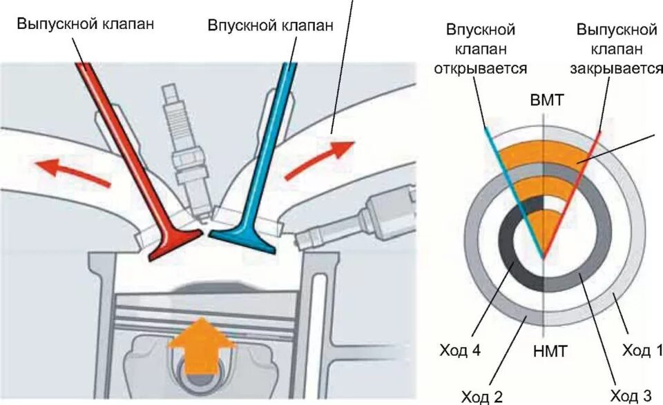 Почему открываются клапана. Момент перекрытия клапанов. Угол открытия выпускного клапана ЗМЗ 406. Угол перекрытия клапанов. ВАЗ 2109 угол закрытия впускного клапана.