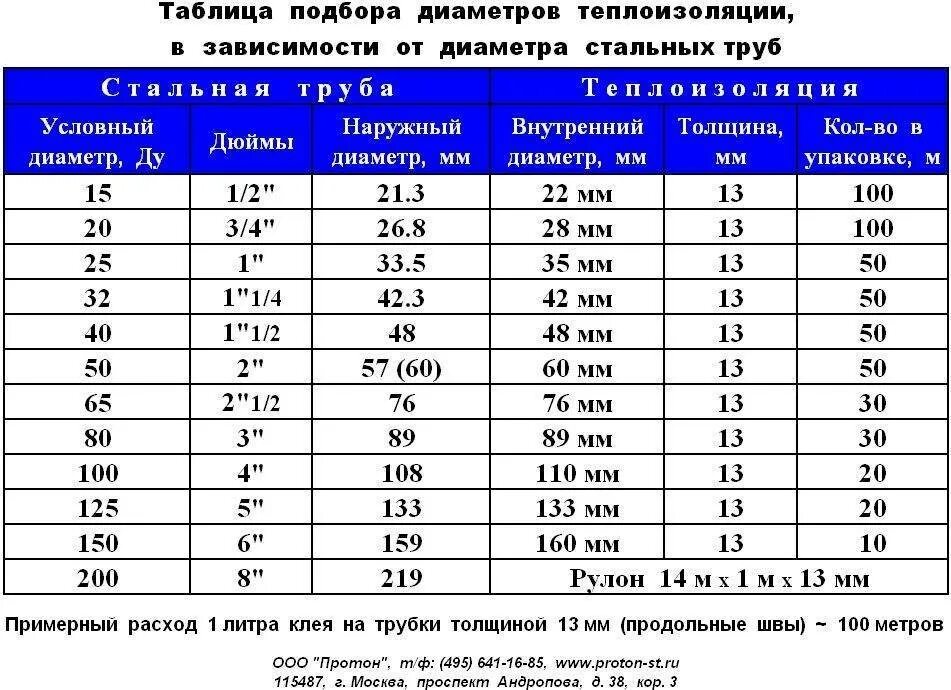 Труба 60 толщина стенки. Диаметры труб стальных таблица. Размер металлических труб диаметр и толщина таблица. Диаметры металлических труб таблица размеров. Водопроводные трубы металлические диаметры таблица.