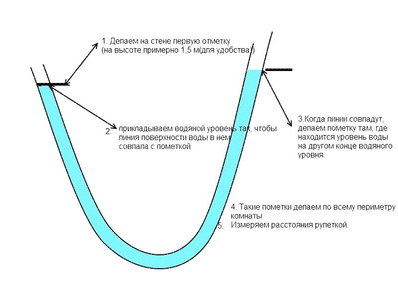 Какой точный уровень. Как работает водяной уровень. как мерить водяным уровнем. как измерять водяным уровнем правильно. как пользоваться водяным уровнем для выравнивания потолка.