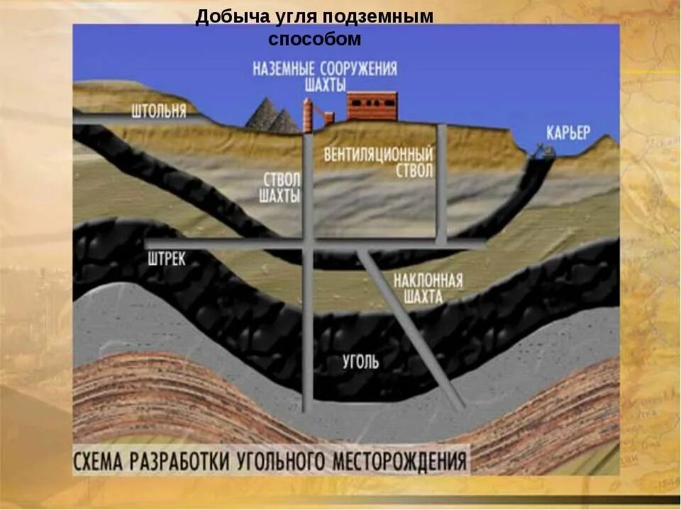 Размещение месторождений полезных ископаемых зависит от. Подземный способ добычи угля схема. схема разработки угольного месторождения. угольная шахта в разрезе. подземная разработка пластовых месторождений полезных ископаемых.
