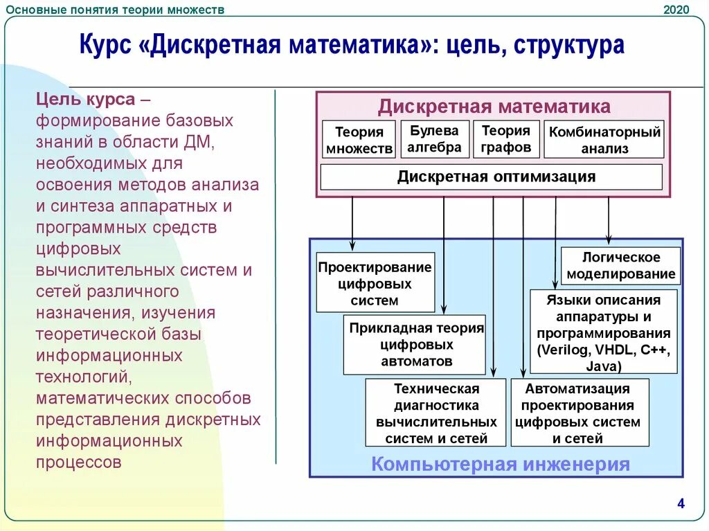 Метод дискретной математики. Теории дискретной математики. Математические методы оптимизации. Общие понятия теории множеств дискретная математика. Основные понятия в математике.