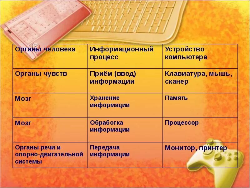 Установите соответствия обработка информации. Органы чувств прием ввод информации. Органы чувств устройство компьютера. Прием информации устройства компьютера. Таблица устройства компьютера.