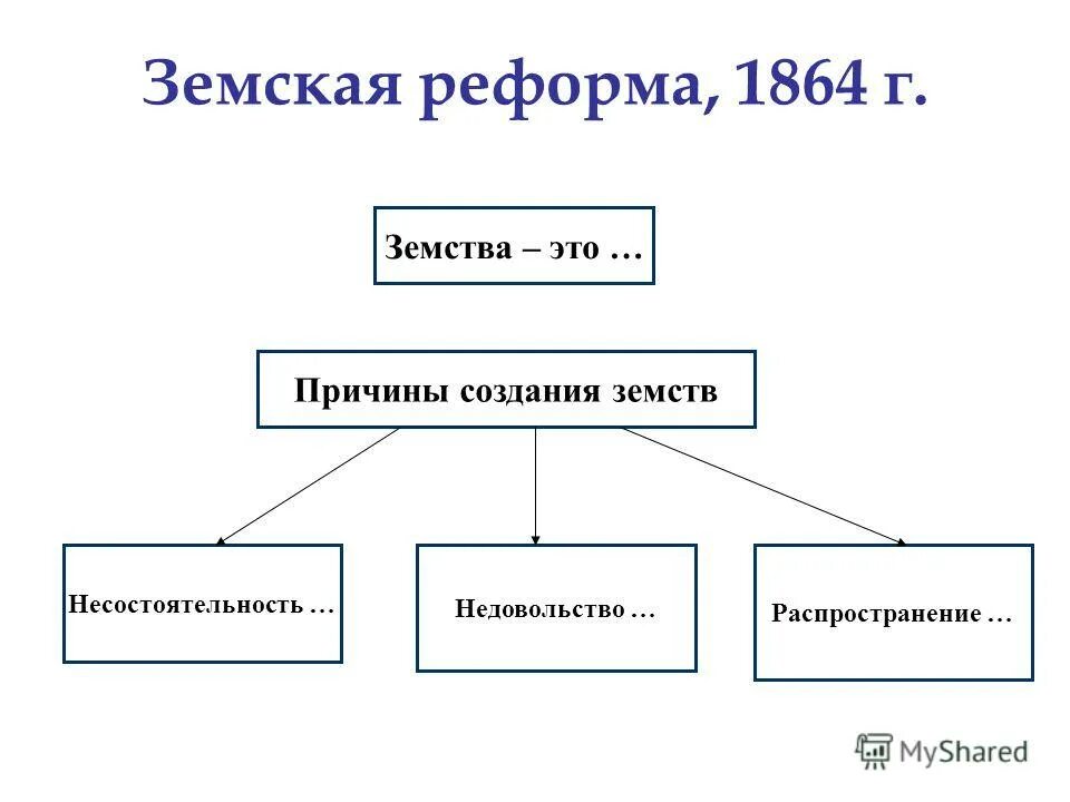 После реформы 1864. Земская реформа 1864 г схема. Предпосылки земской реформы.