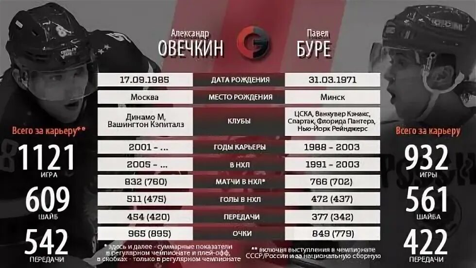 Овечкин статистика