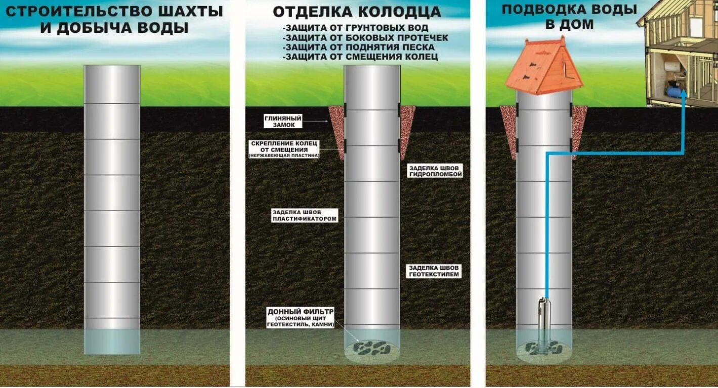 Вода из колодца можно пить. Трубчатые колодцы скважины. Скважина на воду. Колодец для скважины. Конструкция скважины на воду.