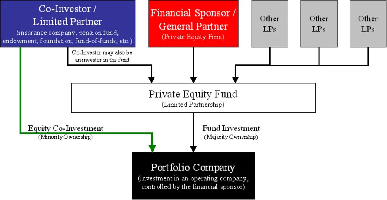 General limited. Limited partnership. General and Limited partnerships. Private Equity инвестиции. Structure of Venture Capital.