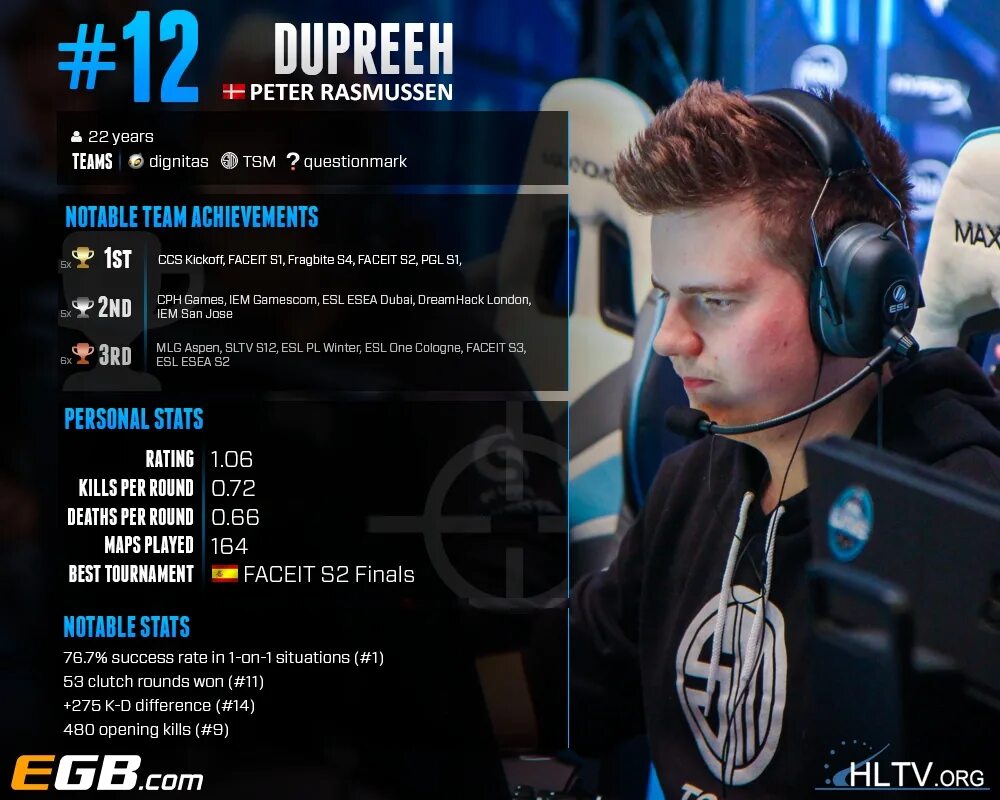 Хлтв кс2. Dupreeh 2014. Питер Расмуссен. Топ HLTV. Dupreeh CS go.