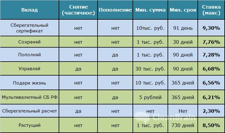 Проц сбербанка. Проценты по вкладам в сбербанке. какие проценты по вкладам в сбербанке на сегодняшний день. ставки по вкладам в сбербанке на сегодня. процентная ставка на вклады в сбербанке.
