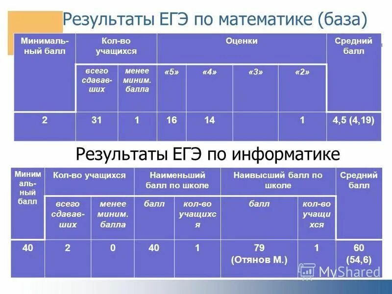 Русский математика база биология