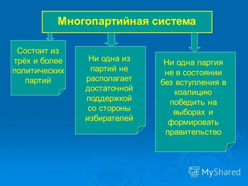 становление многопартийности кратко. разновидности партийных систем. партийная система совокупность партий. много портийная система. три типа партийных систем.