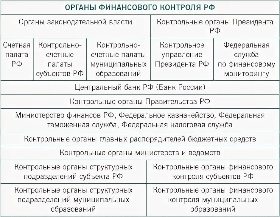 Органы государственного контроля и их функции. Органы государственного финансового контроля таблица.