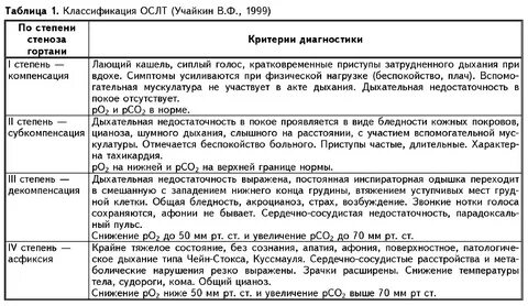 Ларинготрахеит карта