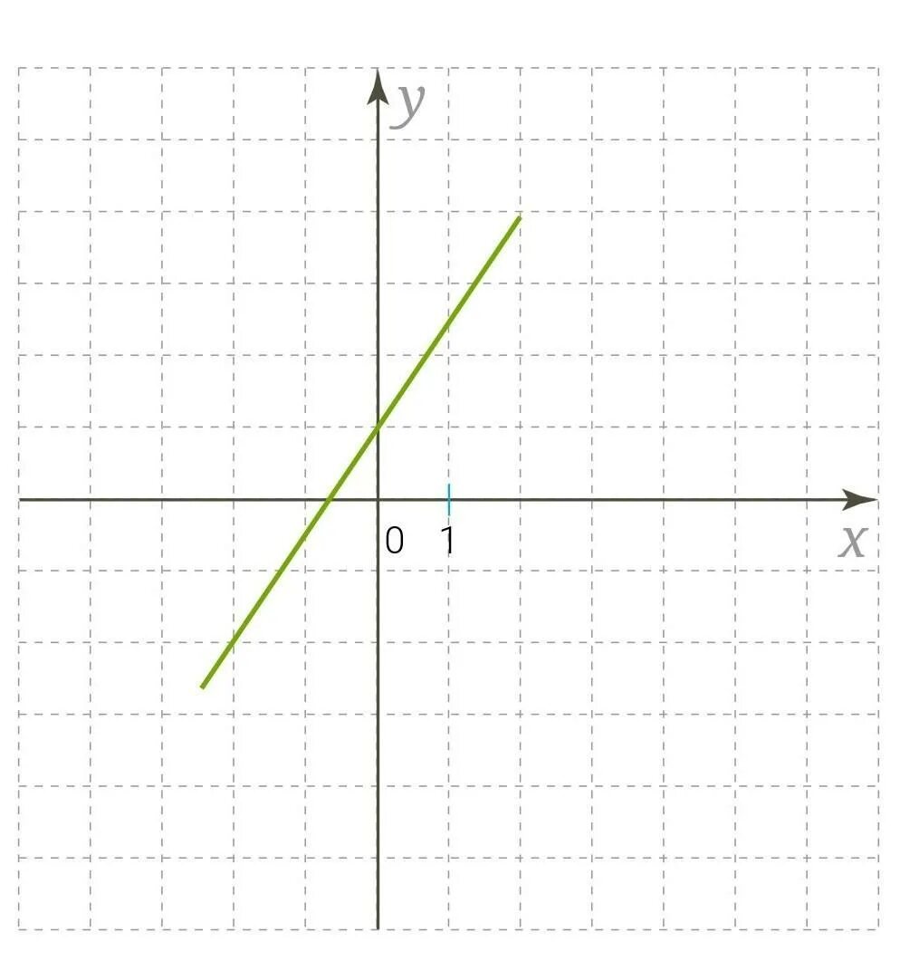 Y answers. Линейная функция y KX + M. график линейной функции. Формула линейной функции — KX+M Y.. Формула линейной функции функции KX+M. Формула Графика функции y KX M Изучи.