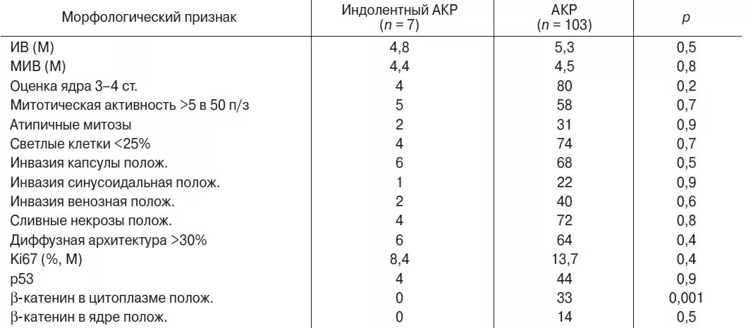 Ki 67 норма у женщин таблица Ki 67 норма у женщин таблица