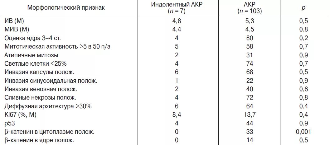 Индекс пролиферативной активности. Индекс пролиферативной активности ki-67 что это. Индекс пролиферации ki 67. Ki 67 пролиферативная активность. Индекс пролиферации ki 67 норма.