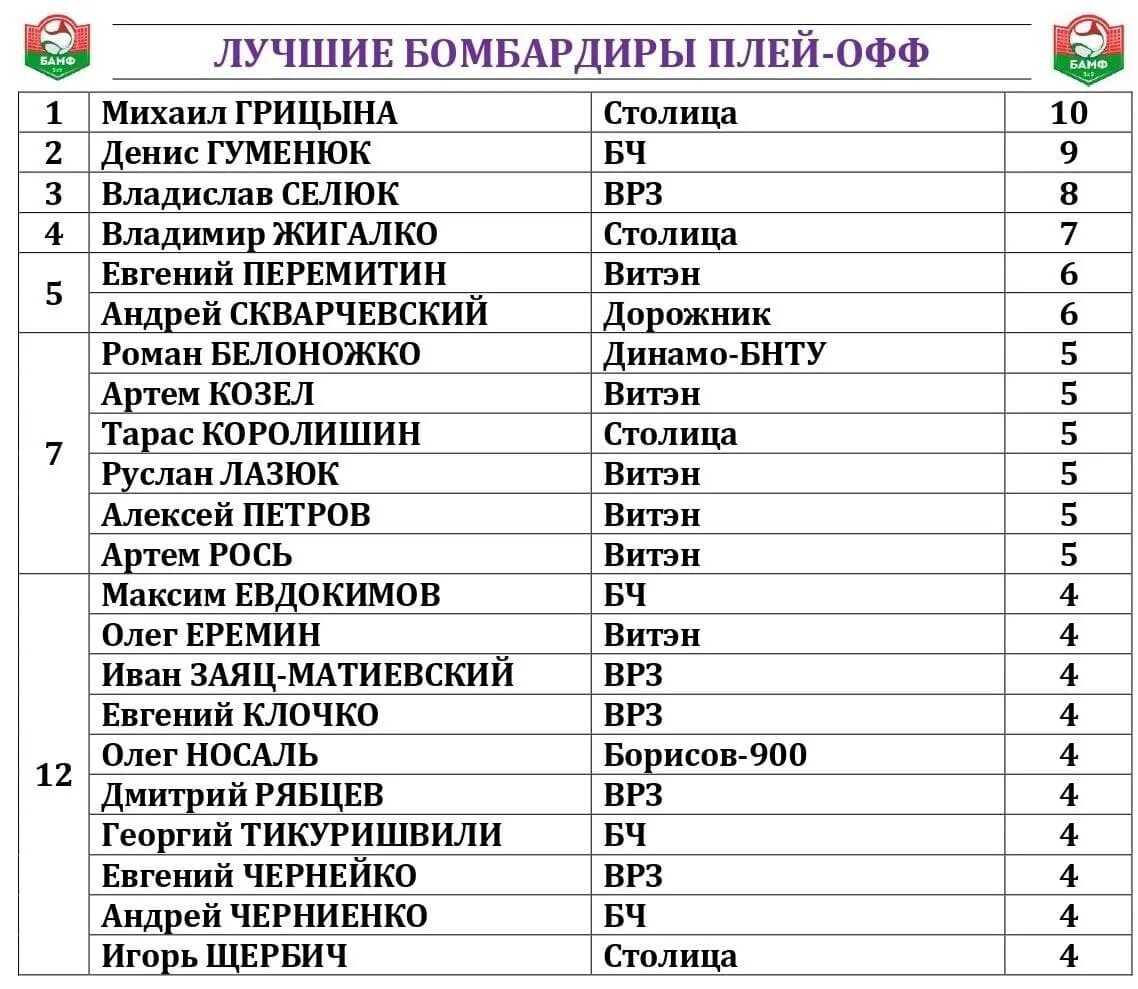 Какие самые популярные имена в 2024. Лучший бомбардир чемпионата Белоруссии. Какое самое популярное имя в Беларуси. Самые популярные имена в Беларуси. Какие самые популярные имена Беларуси 2023 года.