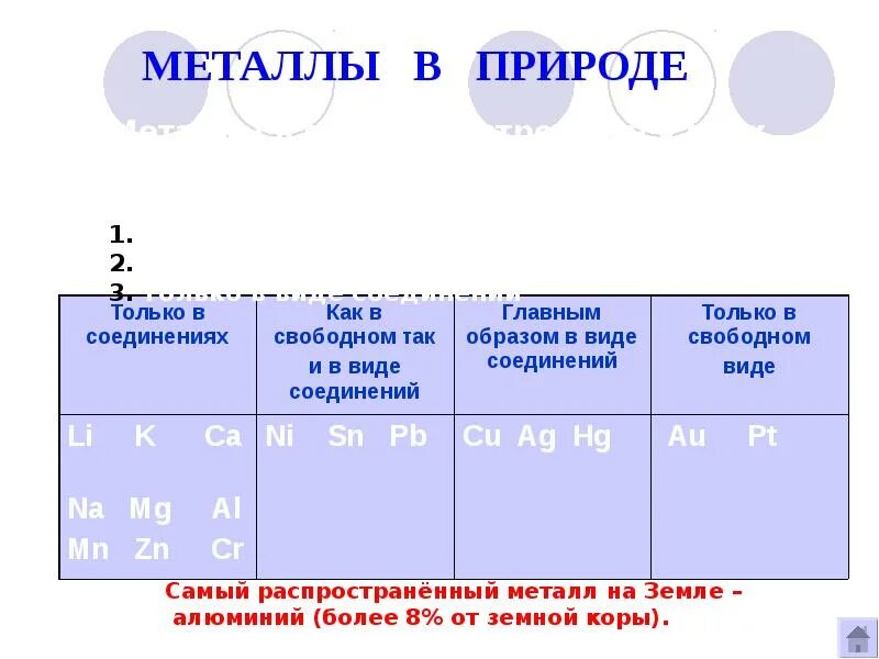 Сколько группа содержит. Группа элементов содержащая только металлы. Металлы только в виде соединений. Металлы в Свободном виде и в виде, в виде соединений. И только в соединениях металлы.