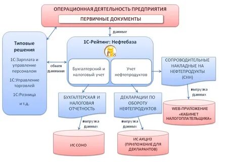учет нефти