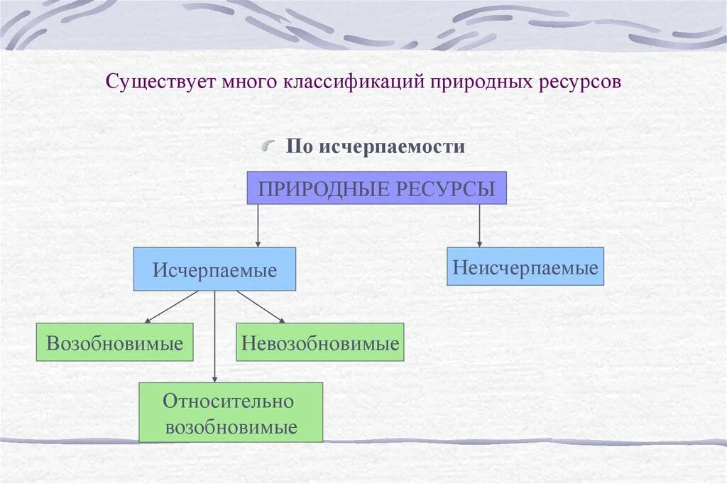 К возобновимым природным ресурсам относятся нефть. Классификация ресурсов по исчерпаемости. Природные ресурсы классификация по исчерпаемости. Природных ресурсов по исчерпаемости. Исчерпаемые невозобновимые ресурсы.