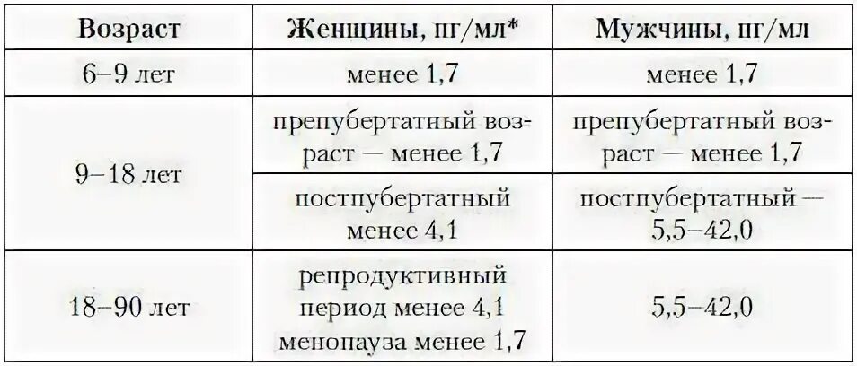 Глобулин понижен у мужчин