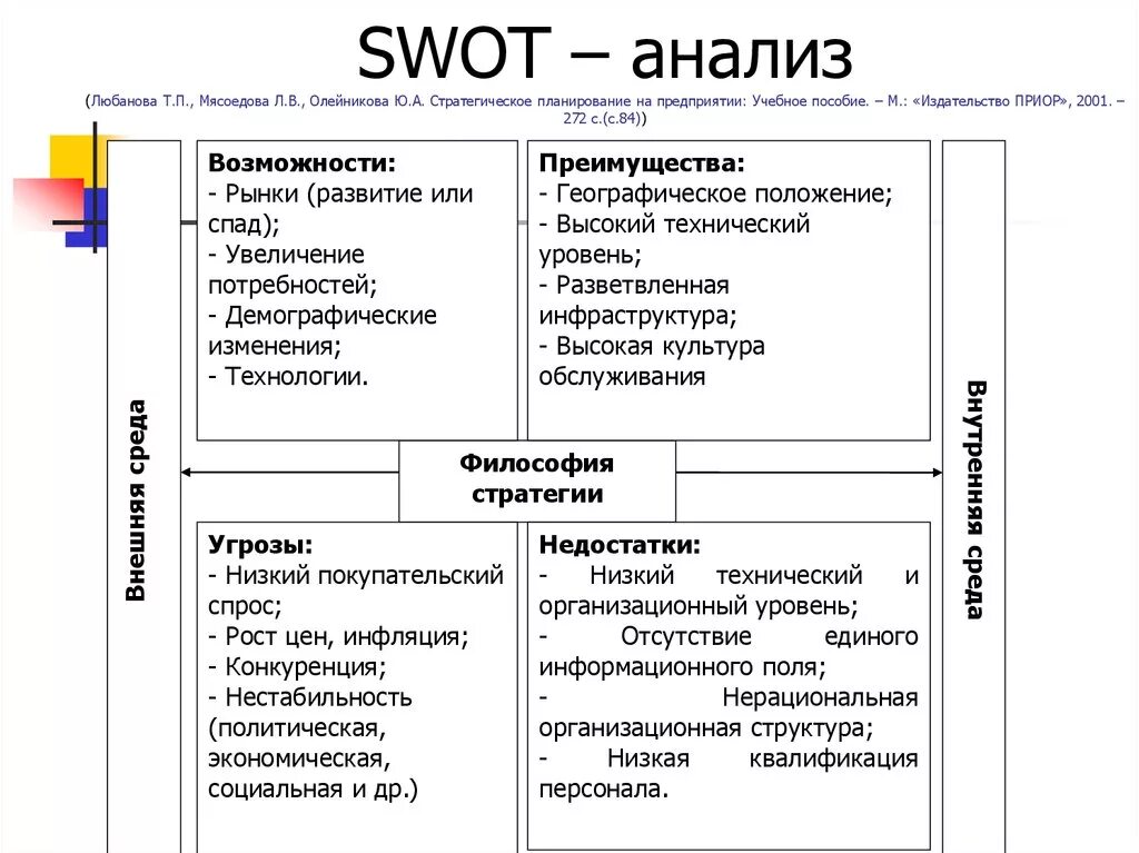 Стратегия сильная слабая