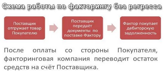 Рево факторинг. Схема факторинга с регрессом и без регресса. Факторинг без регресса. Схема факторинга. Факторинг что это простыми словами схема.