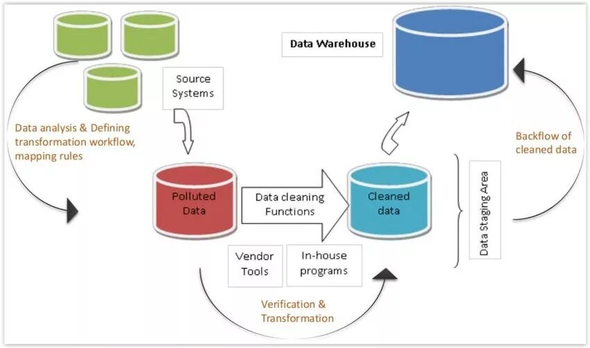 Data Cleaning. Гибридные хранилища данных. Data Analysis process. Data Analysis схема. Nv data