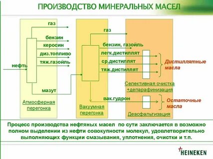 Селекторы масел
