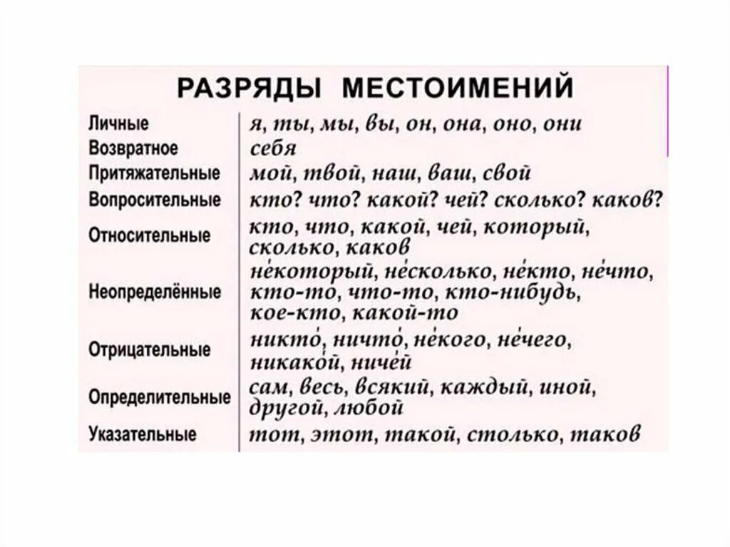 Сколько то разряд местоимения. Местоимение разряды местоимений таблица. Разряды местоимений 6 класс русский язык таблица с примерами. Разряды местоимений 6 класс таблица. Разрпяды местоимений ъ.