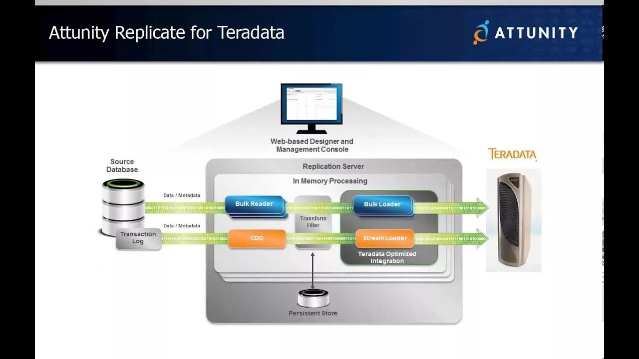 Replicate forf face to many. Attunity. Как пользоваться replicate. Teradata interface. Медиа блок с хранилищем данных для проектора.