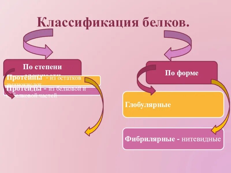 Формы белка. Классификация белков. Белки классификация. Классификация белков по форме. Классификация белков по сложности.