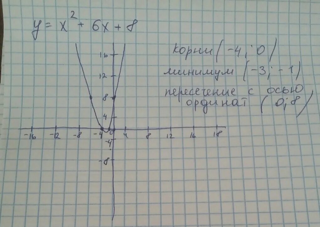 Построить график y x2 2 x 8