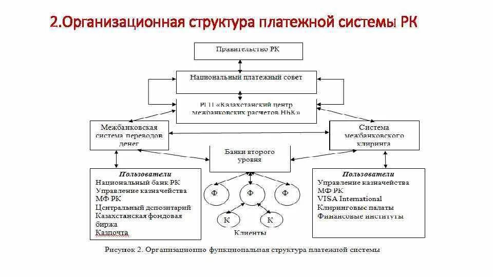 Структура платежной системы РФ схема. Платежная система России схема. Структура национальной платежной системы. Понятие и структура платёжной системы РФ.. Организация национальной платежной системы