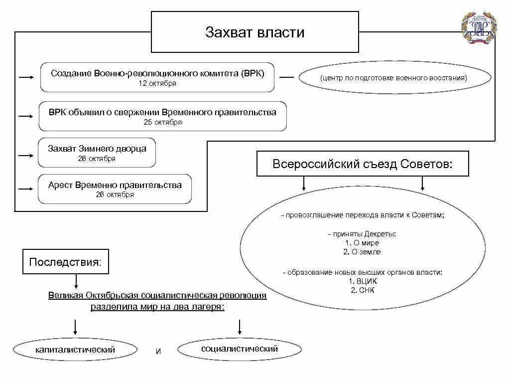 Органы власти после октябрьской революции. Октябрьская революция 1917 схема. Великая Октябрьская революция 1917 схема. Октябрьская революция 1917 года схема. Кластер революция 1917.