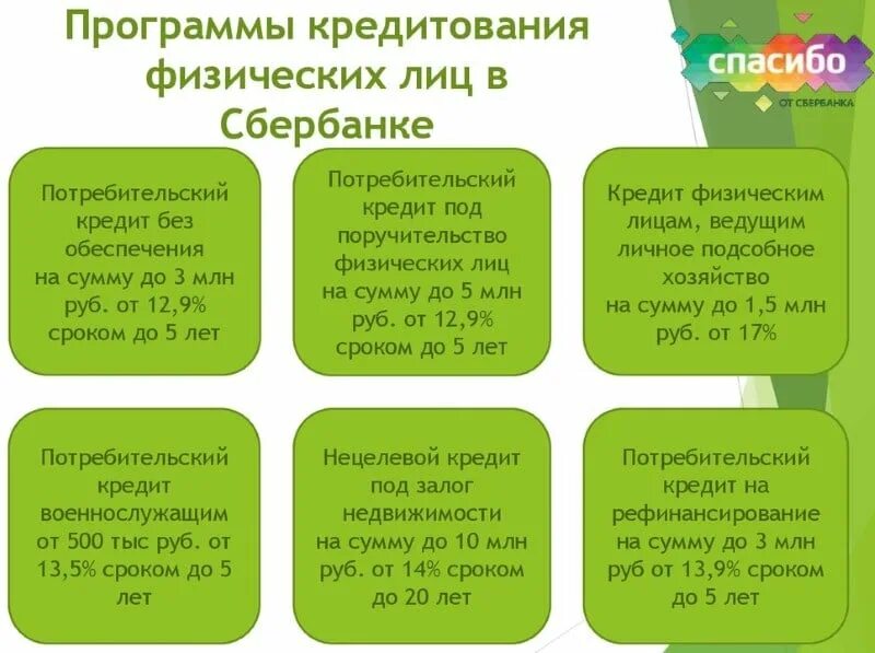 Сбербанк формы кредита. Программы кредитования виды. Программы потребительского кредитования. Потребительское кредитование физических лиц. Виды кредитов в Сбербанке.