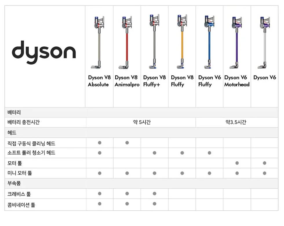 Дайсон различия. Dyson v8 габариты. Пылесос Дайсон габариты. Dyson v15 Размеры. Пылесос Dyson Размеры.