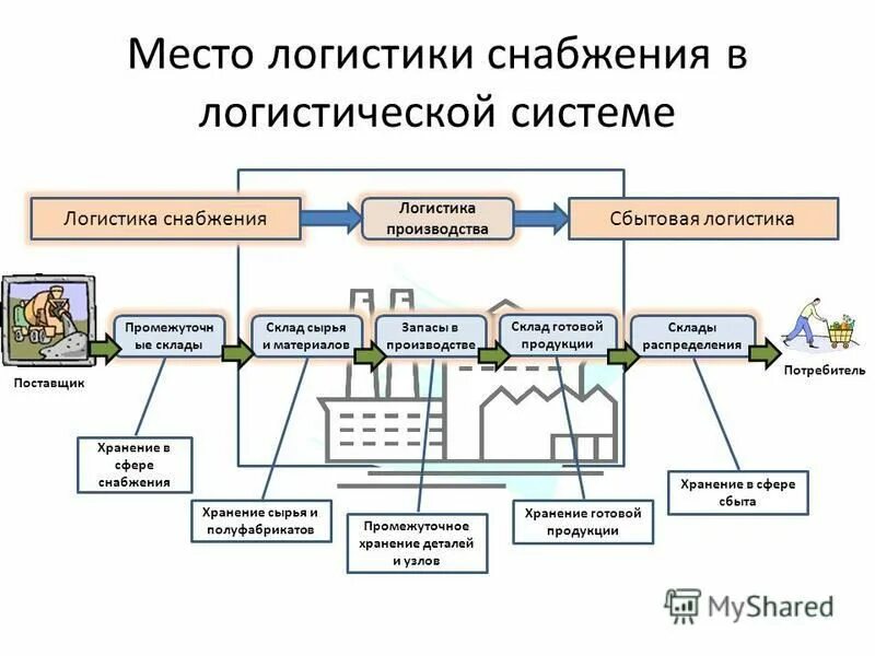 Функциональные области логистики схема. Функциональные области логистики организации схема. Цикл снабжения в логистике. Распределение в снабжении. Охарактеризуйте функциональные области логистики.