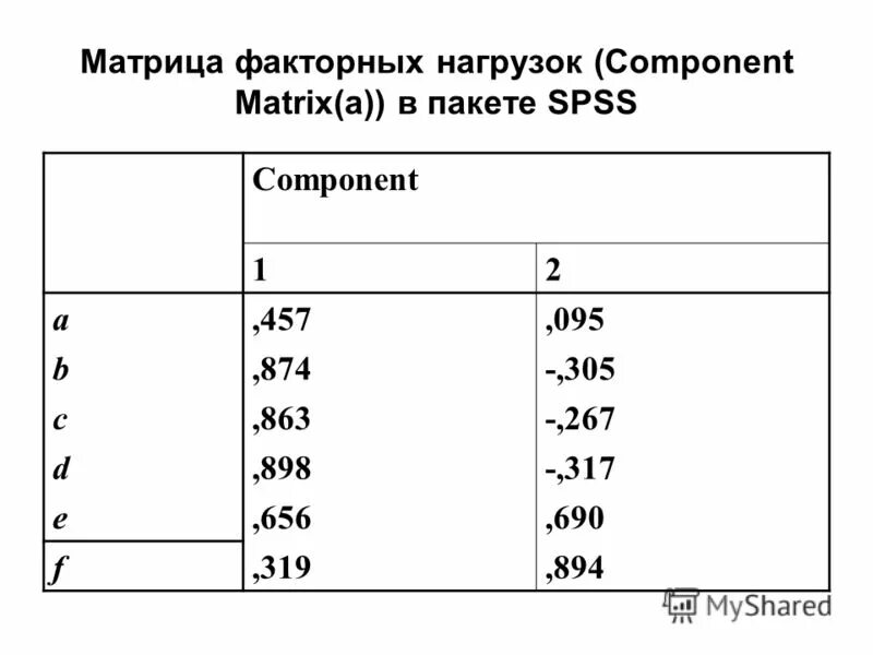 метод главных компонент матрицы. свойства матрицы факторных нагрузок. метод главных компонент в статистике. факторный анализ statistica. вращение факторов в факторном анализе.