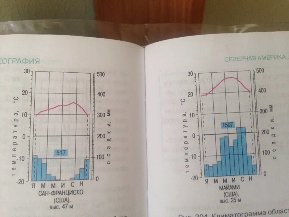 Климатограмма северной америки. Климатограммы Северной Америки 7 класс география. Климатограмма ном США рис 298. Климатическая диаграмма Сан-Франциско. Климатограмма в табличной форме.