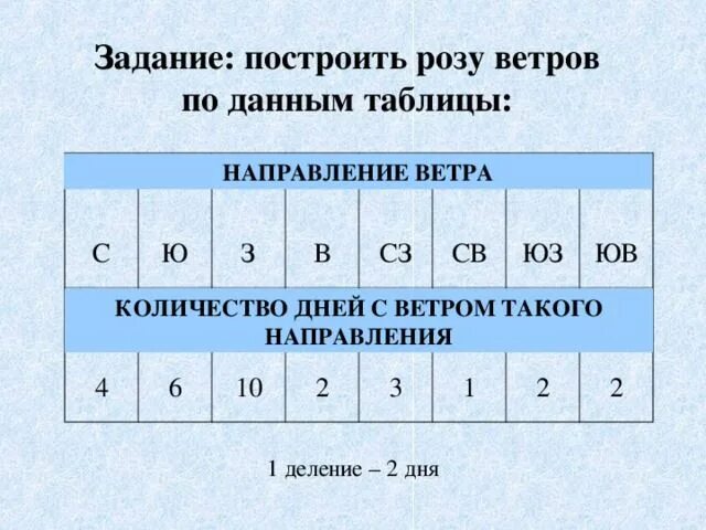 Ветер число. Ветер число