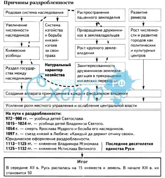 Причины феодальной раздробленности на Руси схема. Причины раздробленности на Руси таблица. История 6 класс политическая раздробленность на Руси таблица. Схема формирования феодальной раздробленности. Феодальная раздробленность руси 6 класс история россии