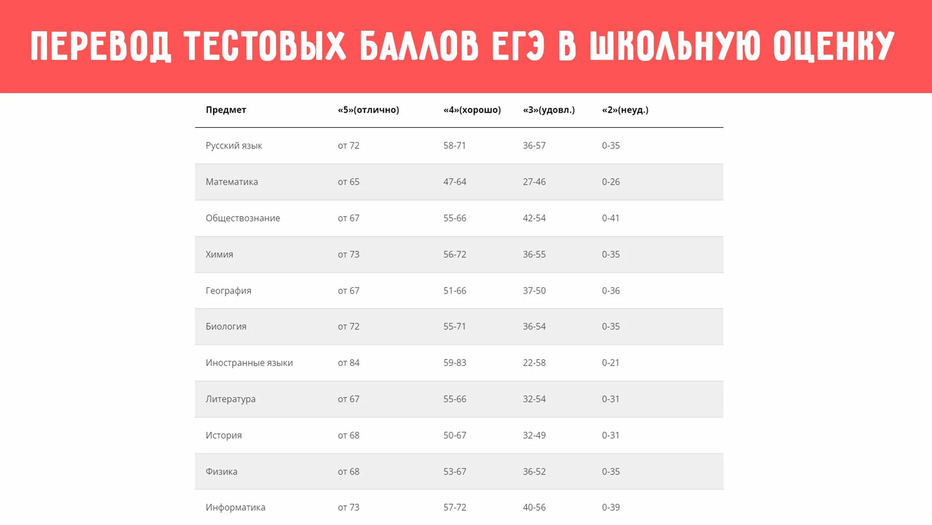 Профиль егэ математика 2023 перевода баллов. Первичные баллы ЕГЭ 2022. Русский язык первичные баллы во вторичные. Первичные и вторичные баллы ЕГЭ математика. Первичные баллы ЕГЭ математика профиль.