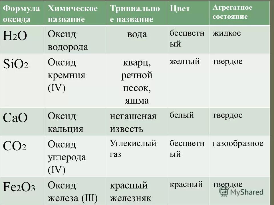 Классы оксида so3 формула. Классы оксида so3 формула