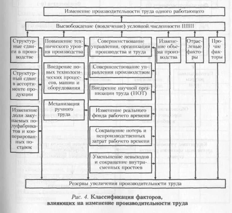 Факторы изменения производительности труда. Факторы производительности труда схема. Классификация факторов влияющих на производительность труда. Изменение производительности труда. Факторы влияющие на изменение производительности труда.